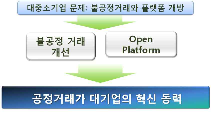 공정거래와 플랫폼 개방