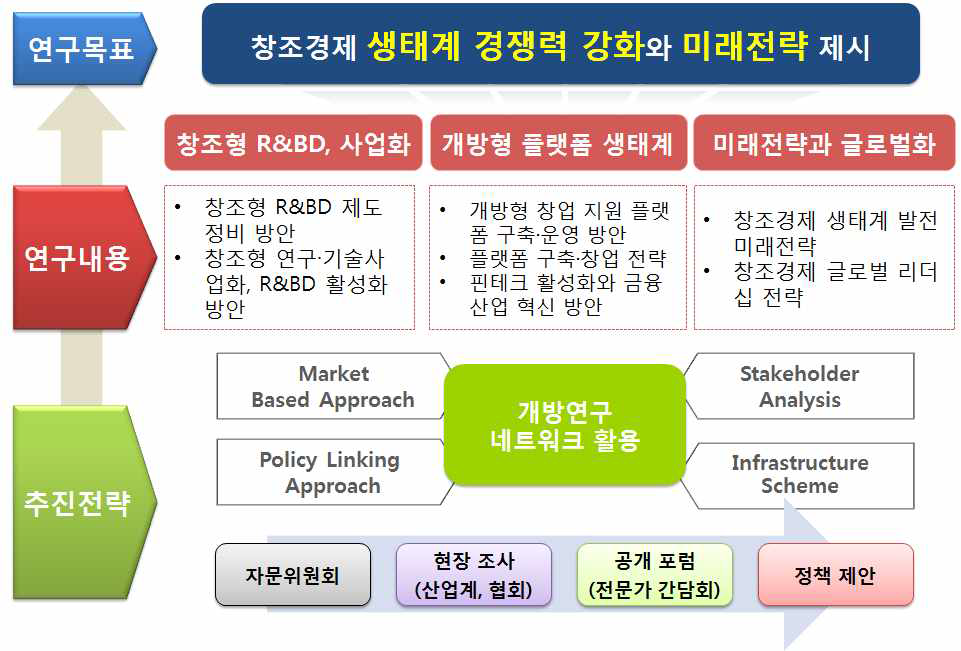 연구개발의 추진전략