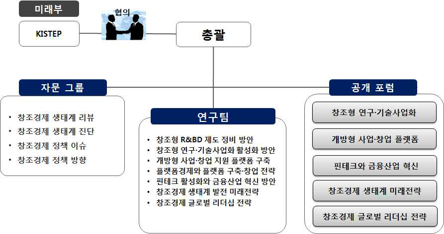 연구개발 추진체계