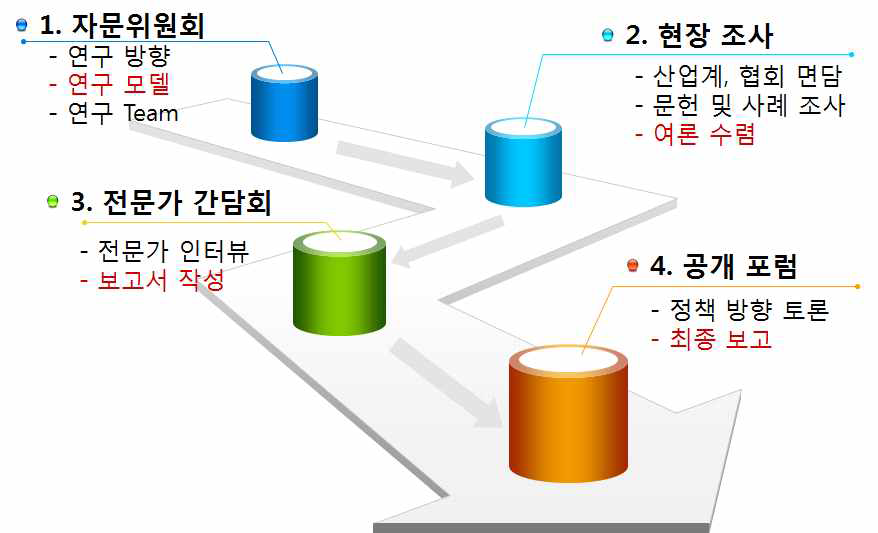 연구개발의 추진방법