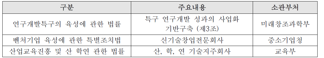 기타 기술이전·사업화 관련 법률