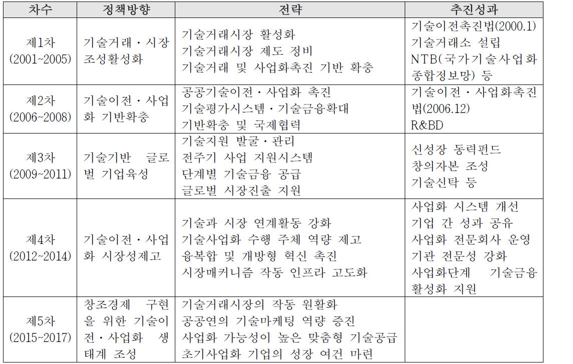 기술이전·사업화 촉진계획