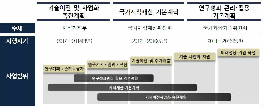 기술이전·사업화 관련 계획 비교