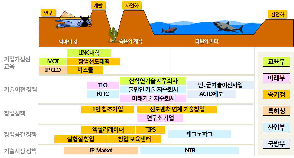 기술사업화 정책분류