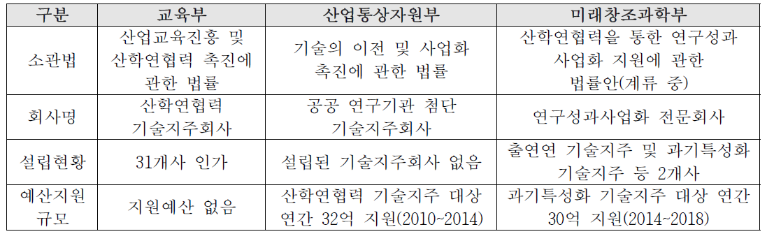 기술지주회사 현황