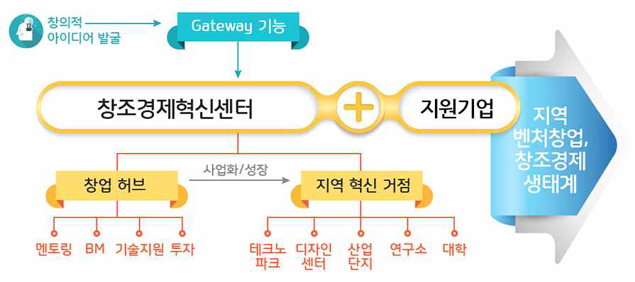 창조경제혁신센터의 기능