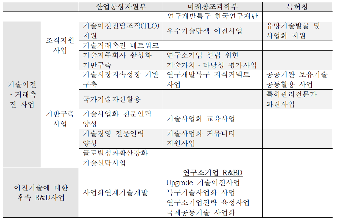 부처별 기술이전·사업화 사업