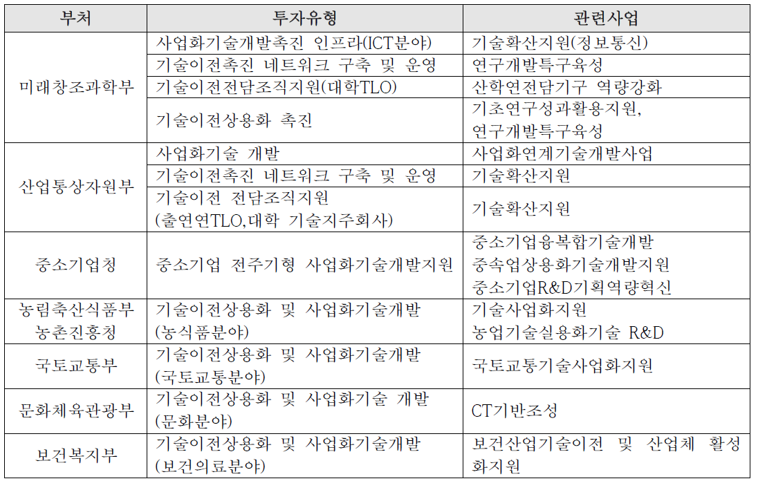 기술이전·사업화 관련 R&D 사업 각 부처별 역할 분담 현황