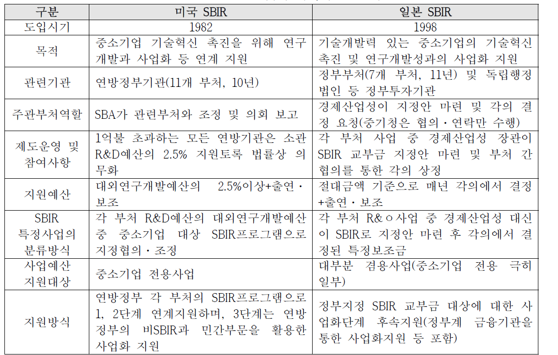 SBIR 프로그램의 미국과 일본 비교