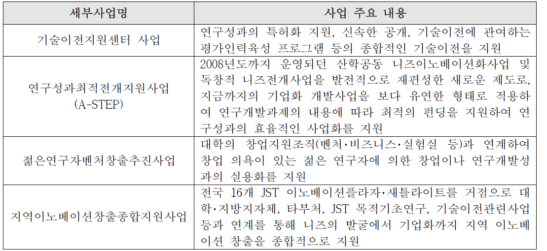 기술이전 및 사업화 관련 사업