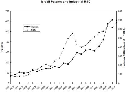 이스라엘 내 특허생성 추이