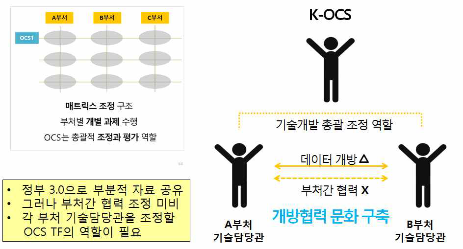 K-OCS 매트릭스 조직