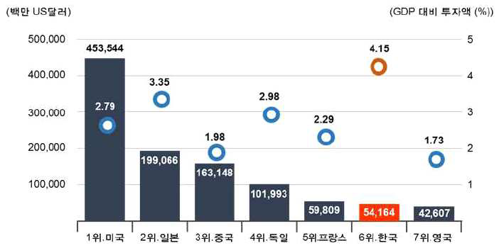 국가별 R&D 투자액 및 GDP 투자액