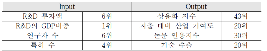 대한민국 연구 투입 자원 대비 결과 순위표