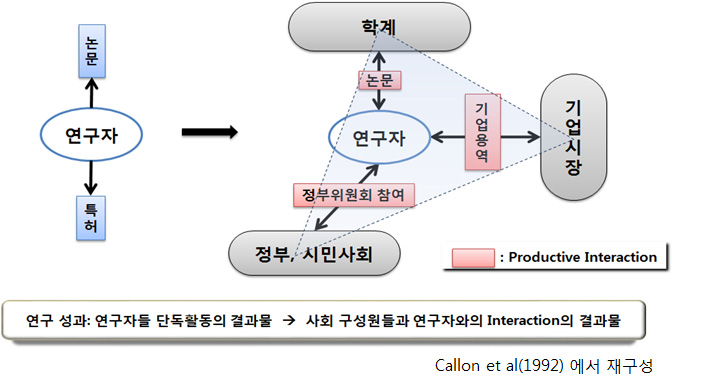 사회문제 해결형 R&D 수요/공급 개념도