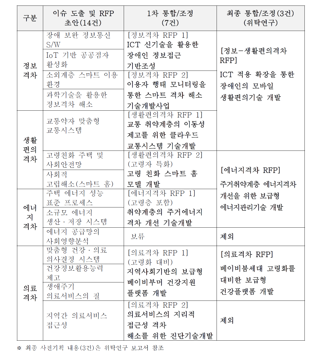 사회문제 해결형 R&D사업 신규 사전기획 주제