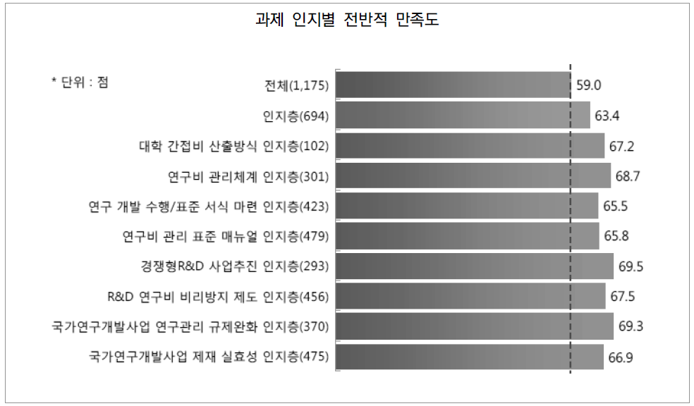 과제 인지별 전반적 만족도