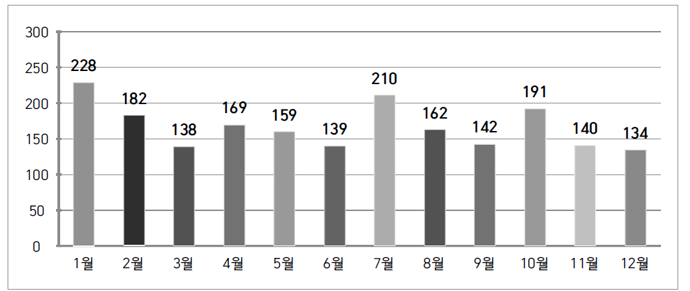 2013년 상담건수