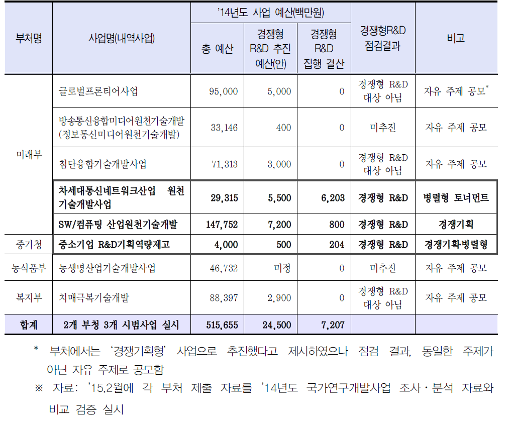 ’14년도 경쟁형 R&D사업 추진 현황