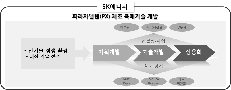 SK에너지의 단계별 관리모델을 통한 경쟁형 R&D사업의 추진 사례
