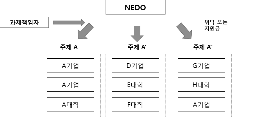 NEDO의 경쟁형 R&D 운영 예시