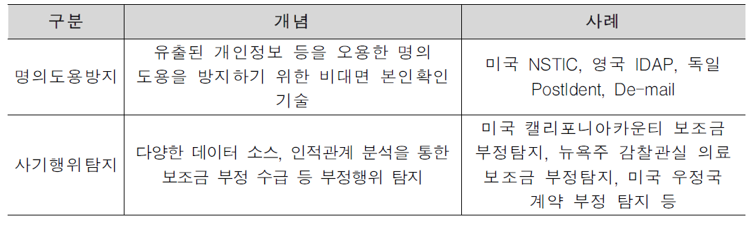 빅데이터 기반 정부기관 관련 사기방지의 세부기술