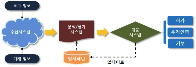 이상거래 탐지시스템의 거래절차 간의 각 기능