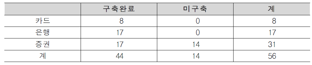 업권별 FDS 도입 현황