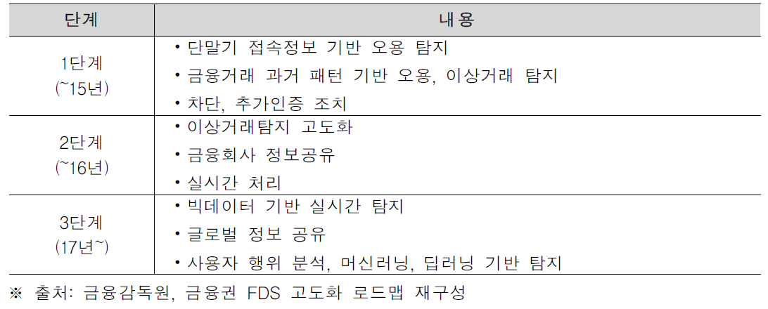 국내 빅데이터기반 금융사기방지 기술 적용 시점