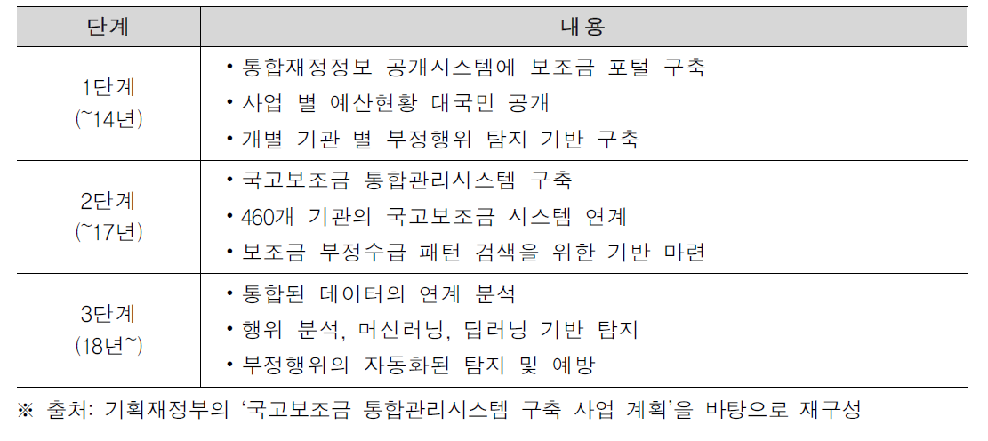 국내 정부기관 사기방지 기술 적용 시점