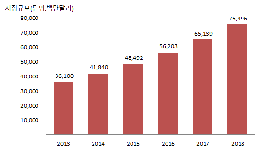 글로벌 이상행위 탐지 및 방지 시장규모