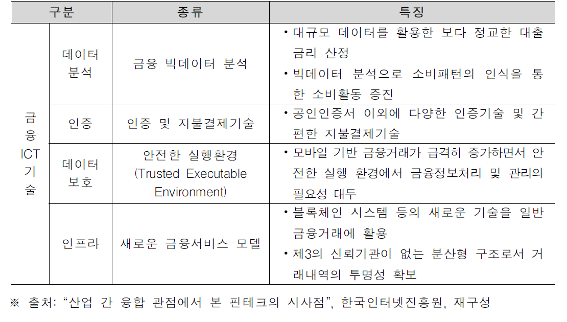 온라인/모바일 금융거래 보안기술의 세부기술