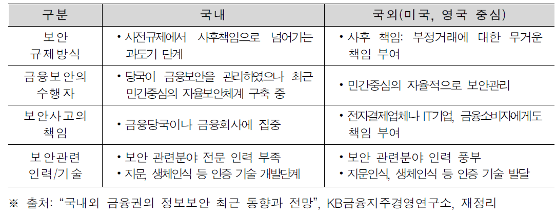 국내/외 금융보안 시스템의 특징