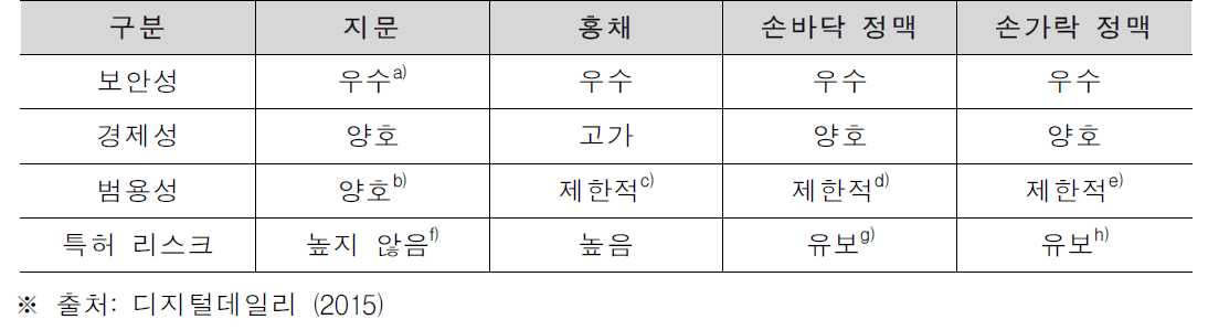 주요 생체인식 기술들의 특징