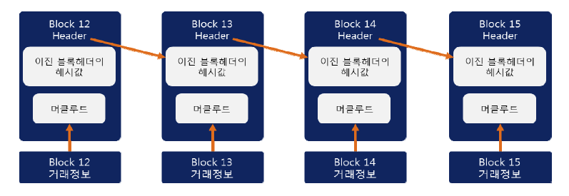 블록체인 기반의 비트코인 구조