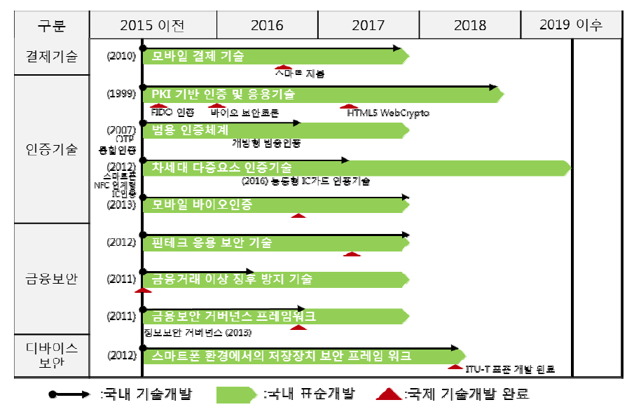 주요 금융거래 보안기술의 국내 기술개발 및 표준화 계획