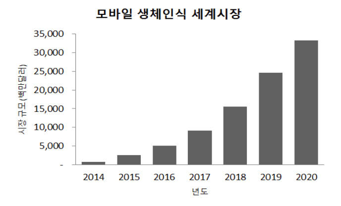 모바일 생체인식 시장 전망