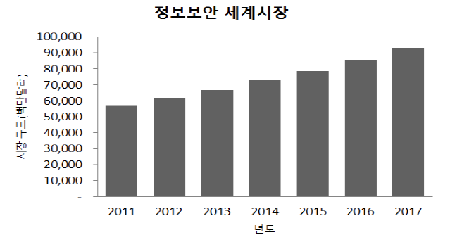 정보보안 세계시장 전망