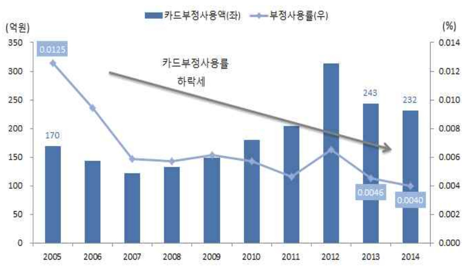 국내 카드부정사용액 및 부정사용률