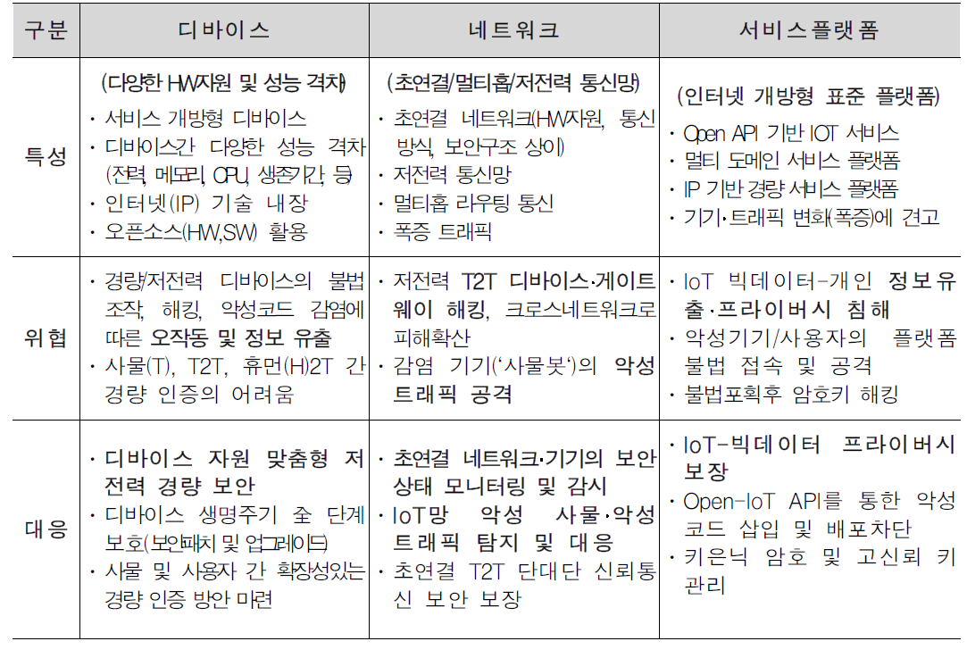 IoT 보안 기술의 특성