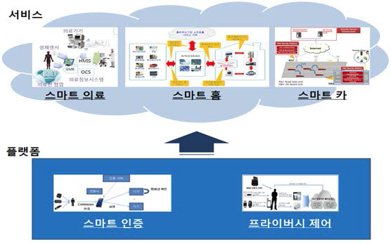 IoT 서비스‧플랫폼 보안 기술