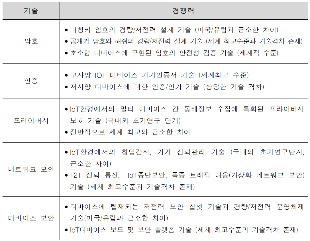 기술 경쟁 수준