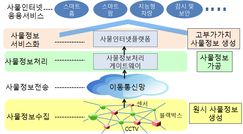 사물정보 생성프로세스