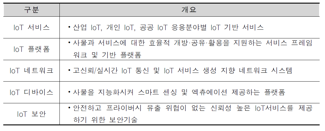 사물인터넷 기술 구성요소