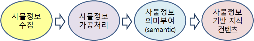 사물정보 기반 지식컨텐츠 생성 흐름도