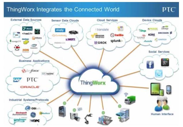 ThingWorx와 연계된 파트너들