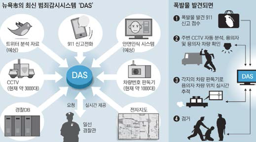 마이크로소프트의 DAS 기술