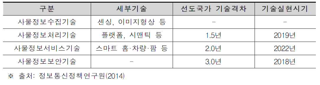 사물정보기술 격차 및 실현시기