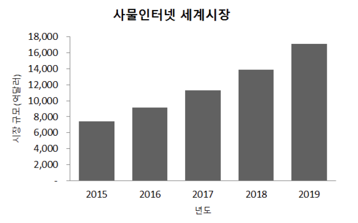 사물인터넷 세계시장 규모 전망