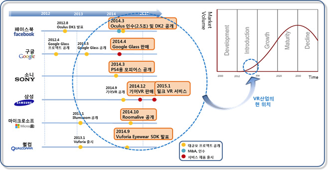 VR산업의 현 위치